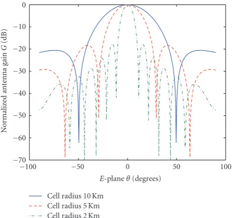 Table 1: Antenna gains used in the simulation setup.