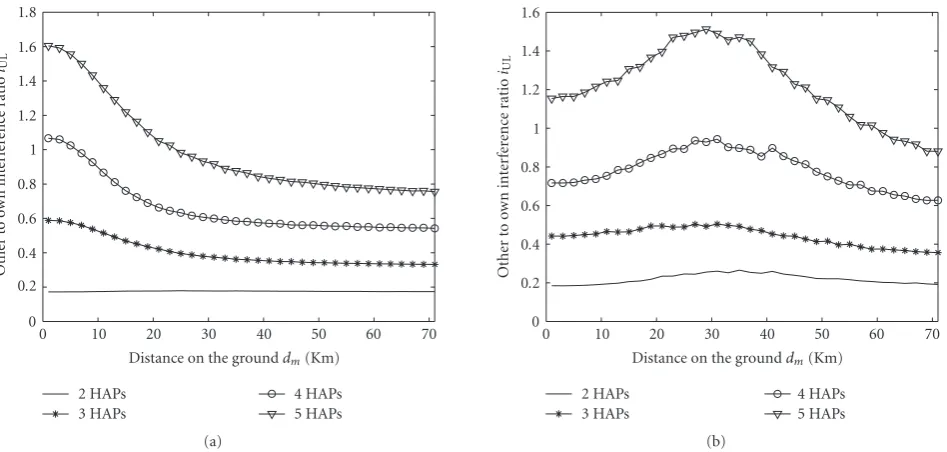 Figure 5: The performance of the voice service (12 kbps) from one HAP in combination with the data service (384 kbps) on the remainingHAPs for cell radius of 10 km (a) and 30 km (b)