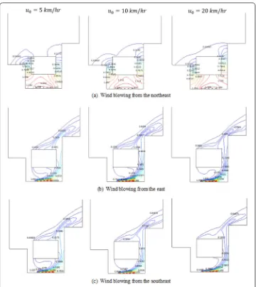 Figure 5 Contour lines of COwind speed of 5 km/h (ﬁrst column), 10 km/h (second column), and 20 km/h (last column); and wind blowingtowards 3 diﬀerent directions: (2 concentration obtained from the model with various features of inlet wind:a) northeast; (b) east; (c) southeast