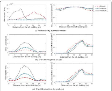 Figure 6 Comparison of wind-velocity proﬁles and CO2-concentration proﬁles at 1.5-meter height above theground obtained from model with various conditions of the inlet wind speed and its blowing direction