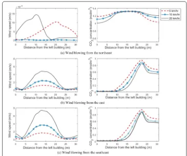 Figure 7 Comparison of wind-velocity proﬁles and CO2-concentration proﬁles at 2-meter height above theground obtained from model with various conditions of the inlet wind speed and its blowing direction