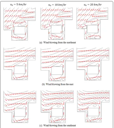 Figure 4 Velocity ﬁeld and streamlines of wind obtained from the model with various features of inlet wind:wind speed of 5 km/h (ﬁrst column), 10 km/h (second column), and 20 km/h (last column); and the windblowing towards 3 diﬀerent directions: (a) northeast; (b) east; (c) southeast