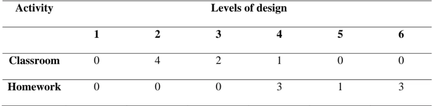 Table 1 Changes in levels of the focus groups’ bridge designs    