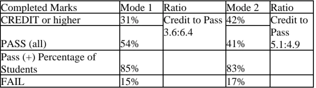 Table 5: Completed Marks