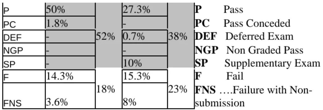 Table 4: Grade Percentage 1998 and 1999