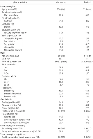 TABLE 1 Baseline Characteristics of Randomized Groups