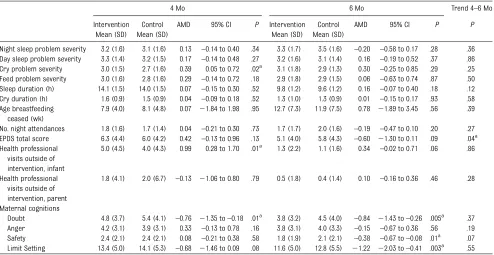 TABLE 2 Adjusted Regression Analyses at Infant Age 4 and 6 Months and Trends Between 4 and 6 Months for Categorical Variables