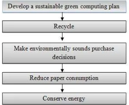 Fig 1: Steps for Green Computing 
