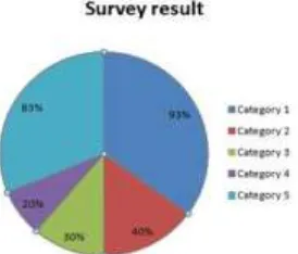 Fig 2: Pie Chart on The Basis of Survey 