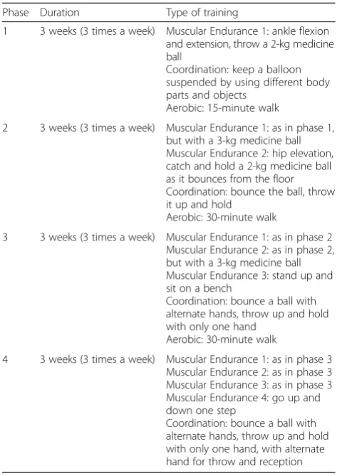 Table 2 Training program according to phase, duration, andtype of training