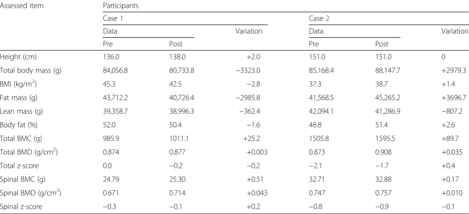 Table 3 Anthropometric and body composition data