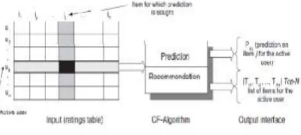Fig 1: The Cooperative Filtering Method 