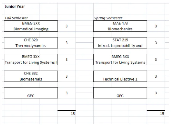 Table 4.3: Third year schedule of courses 