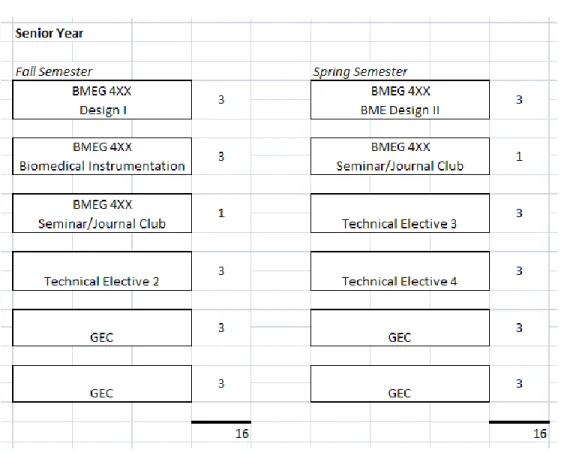 Table 4.4: Fourth year schedule of courses 