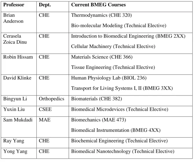 Table 4.5:  Faculty involved in teaching courses in the Biomedical Engineering program  Professor  Dept