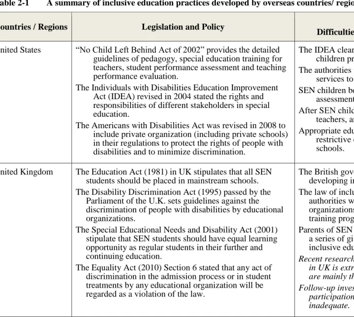 Table 2-1  A summary of inclusive education practices developed by overseas countries/ regions 