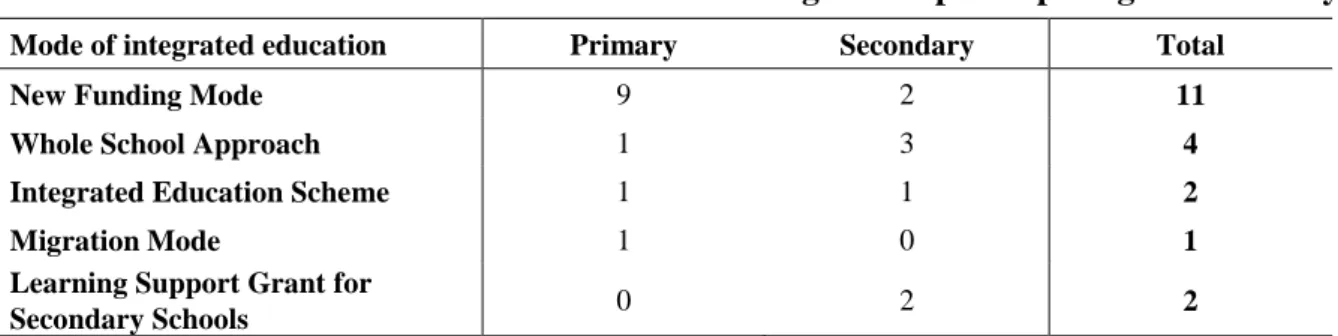 Table 3-4   Number of schools with different funding modes participating in case study 