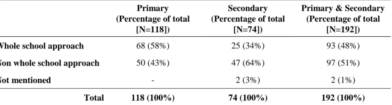 Table 4-1   Distribution and percentage of schools adopting “whole school approach” 