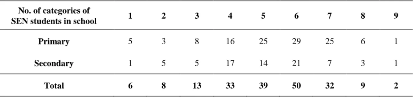 Table 4-4  Relationship between categories of SEN students in school and frequency of  schools 
