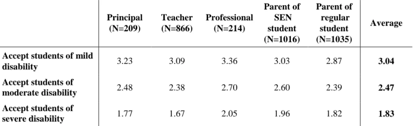 Table 4-11   Stakeholders’  views  on  students  of  mild,  moderate  and  severe  disability  to  receive inclusive education 