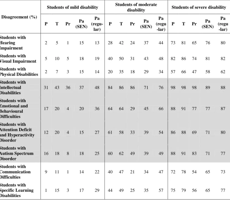 Table 4-12   Percentage  of  disagreement  with  the  questionnaire  item  “Students  with  disabilities to be included in regular classes” 