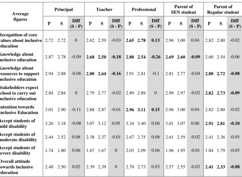 Table 4-13  Comparison of views of respondents on inclusive education in primary and  secondary schools 