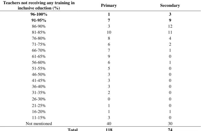 Table 4-16  Distribution  of  schools  with  SEN  students  but  teachers  not  receiving  any  training in inclusive education 