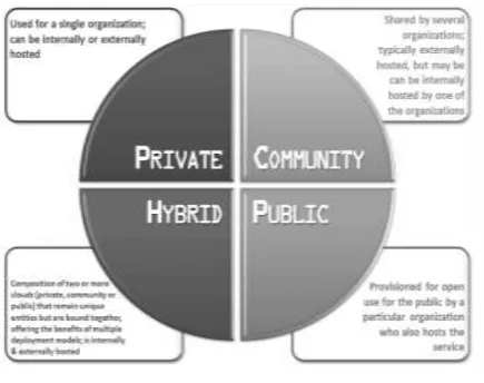 Fig. 1- Types of Cloud Computing 