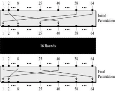 Fig. 6 - Initial and Final Permutation Steps in DES 