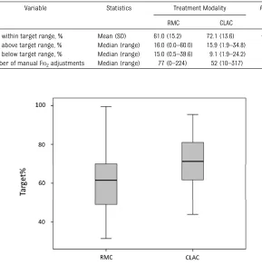 FIGURE 2Box-and-whisker plot of the primary outcome variable: percentage of time spent within the SpO2 targetrange (Target%)