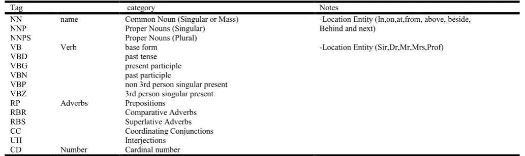 Table 2. Rules for key word Answer determination 