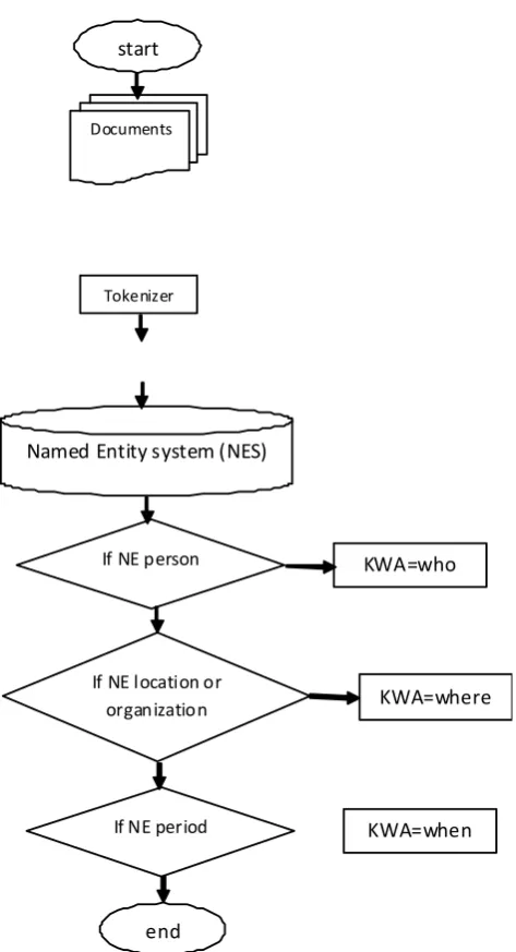 Fig.3. Objective Exam question generating stage 