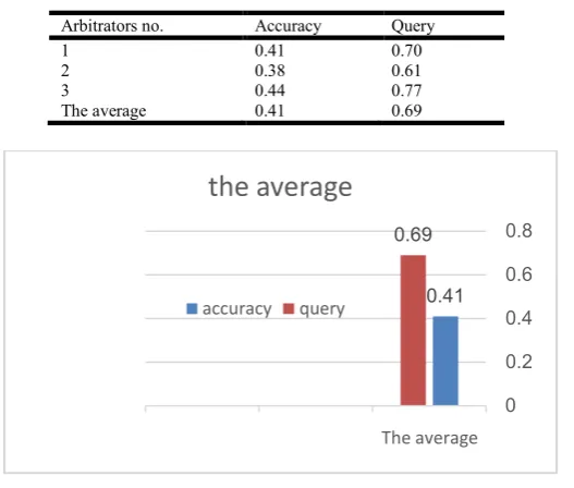 Table 5. The obtained accuracy and query 