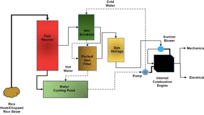 Figure 4. Schematic diagram of the principle of operation of the ARB gasifier.  