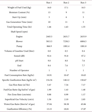 Table 3. Performance characteristics of the ARB gasifier using rice husk as fuel. 