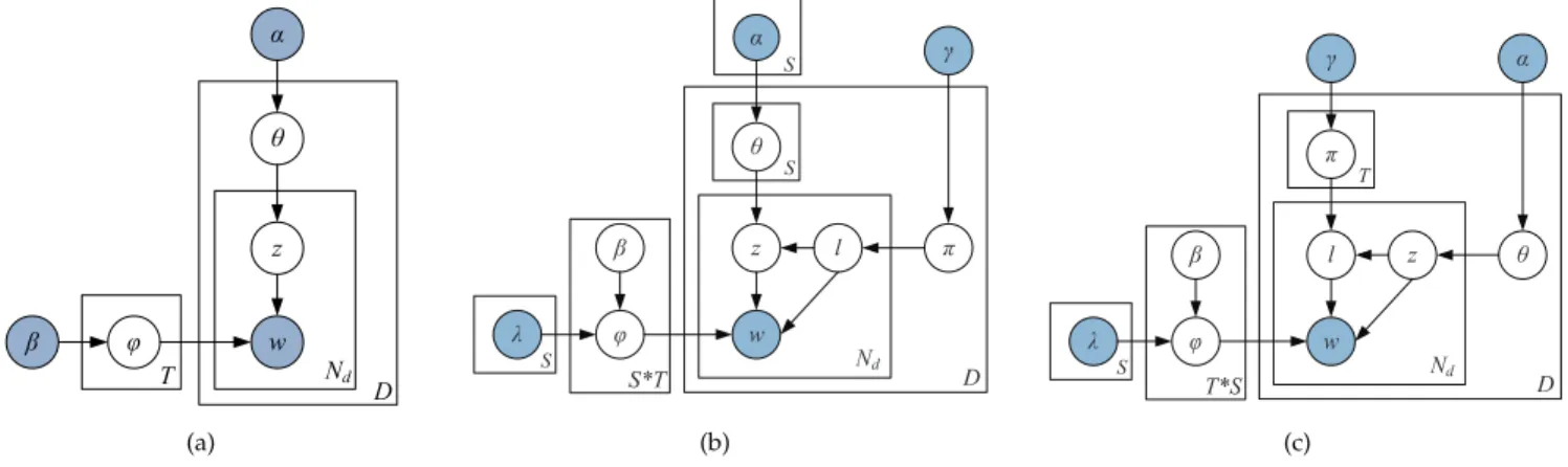 Fig. 1. (a) LDA model; (b) JST model; (c) Reverse-JST model.