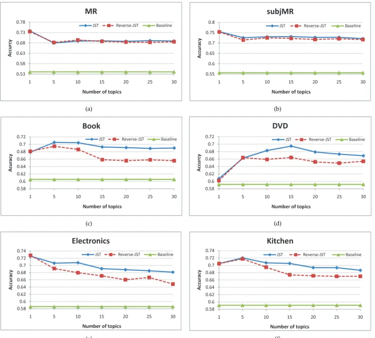 Fig. 2. Sentiment classification accuracy VS. different topic number settings.