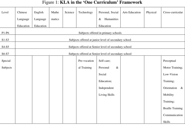 Figure 1: KLA in the ‘One Curriculum’ Framework 