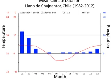 Figure 2.9: Mean temperature and precipitation data the Llano de Chajnantor (ChajnantorPlateau) measured between 1982 and 2012
