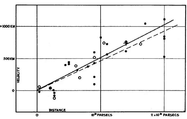 Figure 1.1: Results presented in Hubble’s seminal 1929 paper, in which a linear relationshipis described between recessional velocity (determined by redshift) and distances (determinedby observations of Cepheid variables) measured to distant ‘nebulae,’ lat