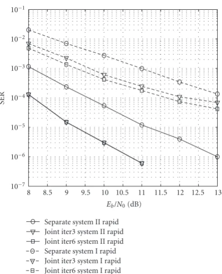 Figure 8: SER performance comparison between (C1+ST1) and(C2+ST2) over rapid fading channel.
