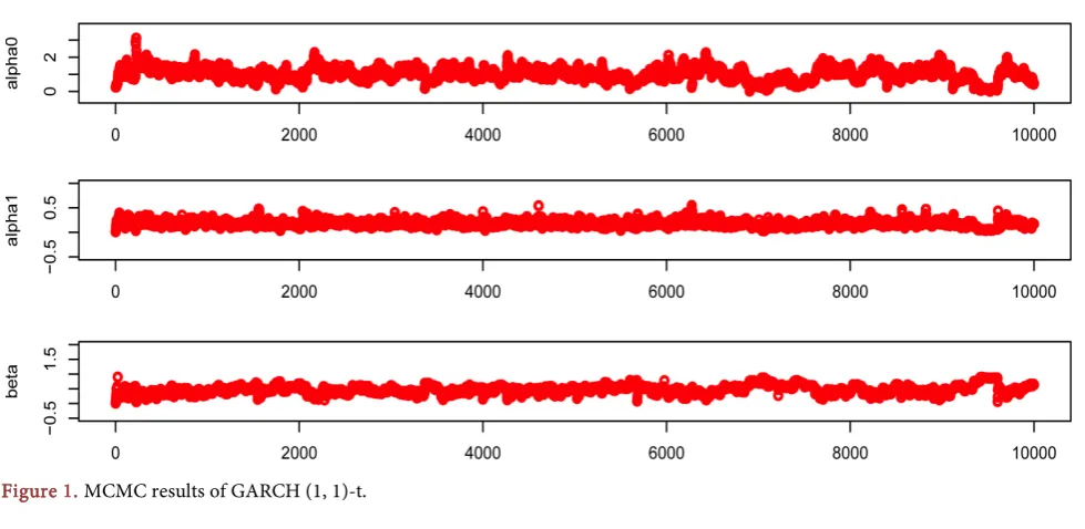 Figure 2. We can see the data in figures (a) and (b) shows a growing trend, while data in figure (c) is stable through the numeric transform