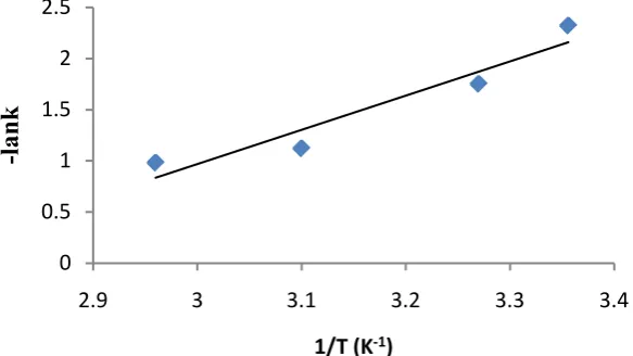 Figure 8. Effect of temperature for the adsorption of phosphate onto HA-MNP. Initial phosphate concentration = 5 mg/L, pH = 6.6, HA-MNP dose = 1.0 g/L, contact time =1 h