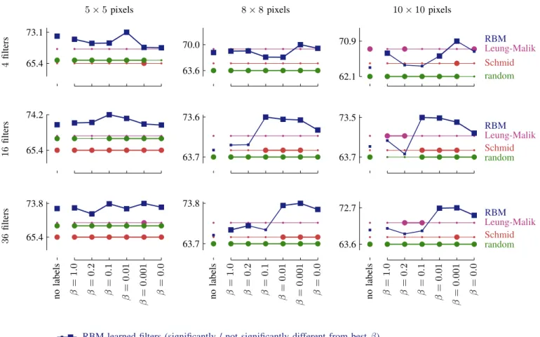 Fig. 9. Random forest classification accuracy on the lung tissue classification dataset, for different feature representations