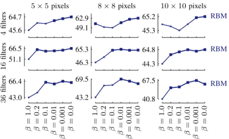 Fig. 10. The RBM classification accuracy on the lung tissue classification dataset, for different feature representation methods