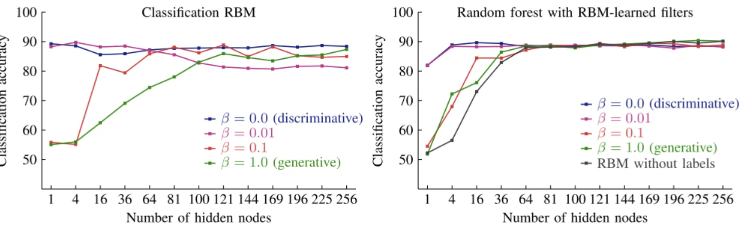 Fig. 11. Classification accuracy on the airway dataset, showing the influence of the number of hidden nodes in the RBM representation on the classification accuracy, for different mixtures of discriminative and generative learning