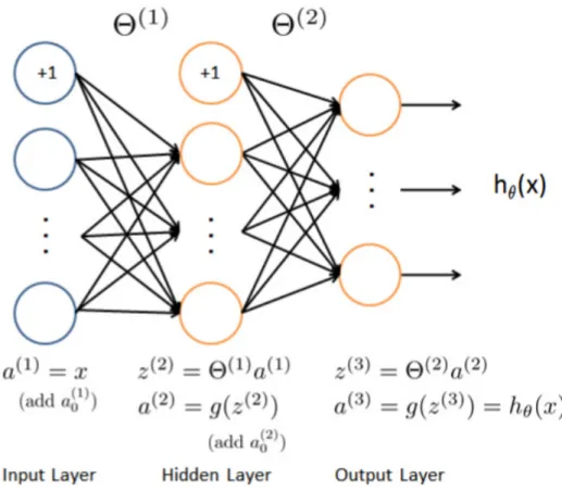 Figure 3.1: The architecture of a feed-forward artificial neural network with a single hidden layer
