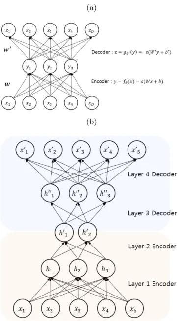 Figure 3.4: The architectures of auto-encoders[3]: (a) Auto-encoder with a sin- sin-gle hidden layer and the sigmoid activation function