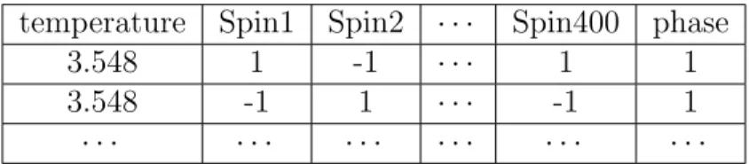 Table 4.1: Sample data frame for L = 20 Ising model.