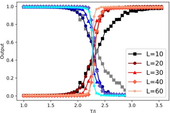 Figure 5.1: The output layer of our trained feed-forward neural network model averaged over a test set as a function of T/J for the square-lattice ferromagnetic Ising model of size L = 10, 20, 30, 40, 60.